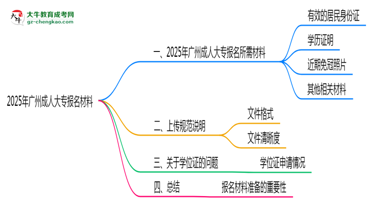 2025年報廣州成人大專需準備哪些材料（清單下載）思維導(dǎo)圖