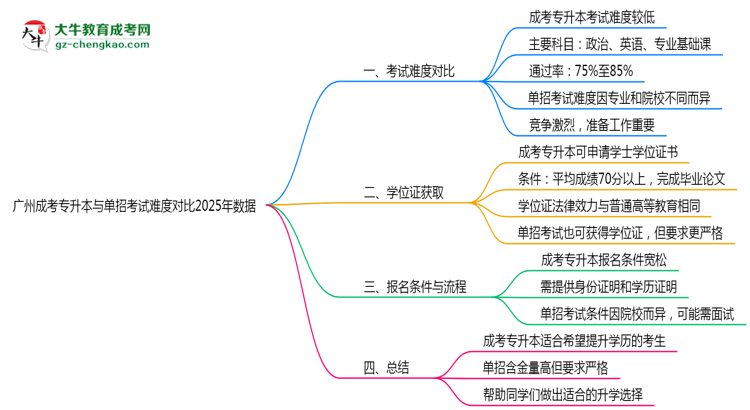 廣州成考專升本與單招考試難度對比2025年數(shù)據(jù)思維導圖