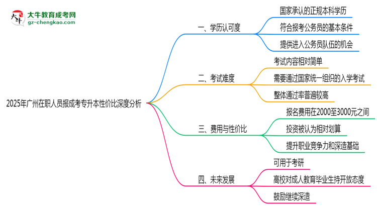 2025年廣州在職人員報(bào)成考專升本性價(jià)比深度分析思維導(dǎo)圖