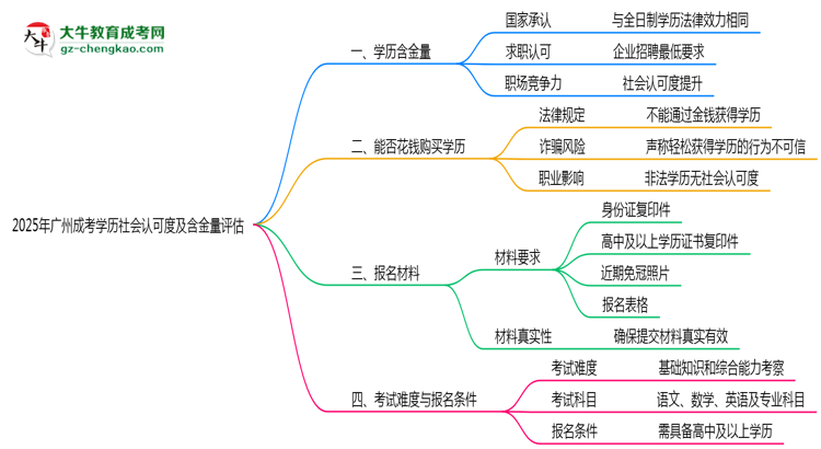 2025年廣州成考學(xué)歷社會認(rèn)可度及含金量評估思維導(dǎo)圖
