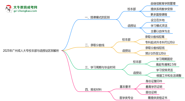 2025年報廣州成人大專校本部與函授站區(qū)別全面解析思維導(dǎo)圖