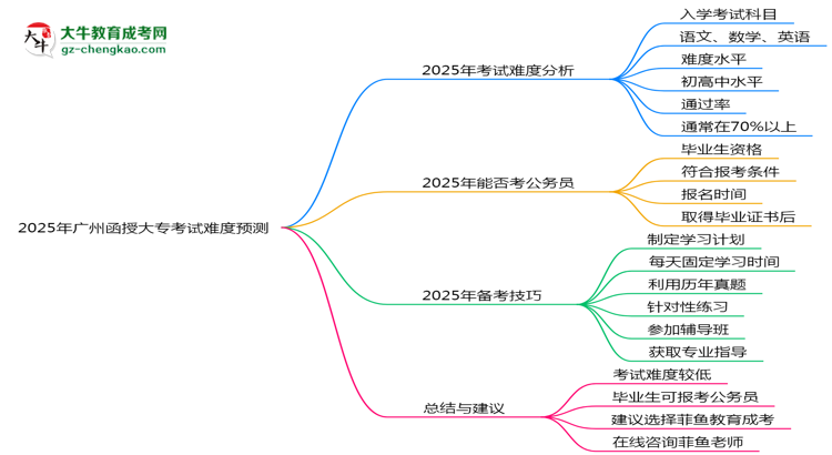 2025年廣州函授大?？荚囯y度預測（通過率數(shù)據(jù)）思維導圖
