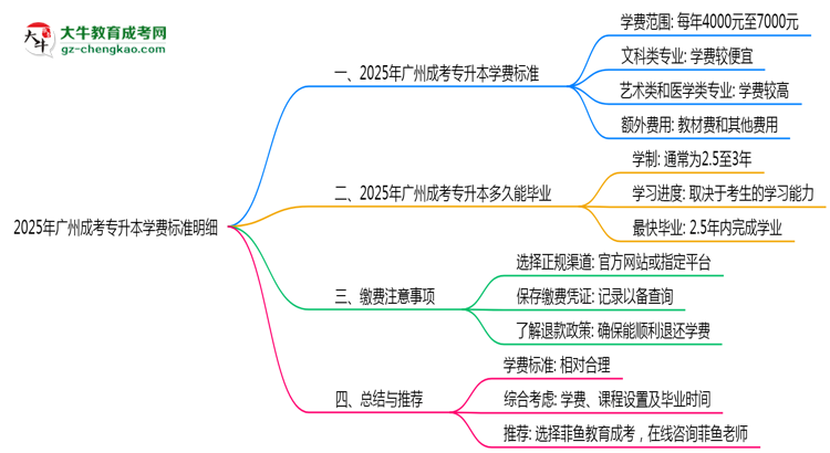 2025年廣州成考專升本學(xué)費(fèi)標(biāo)準(zhǔn)明細(xì)（附繳費(fèi)注意事項(xiàng)）思維導(dǎo)圖