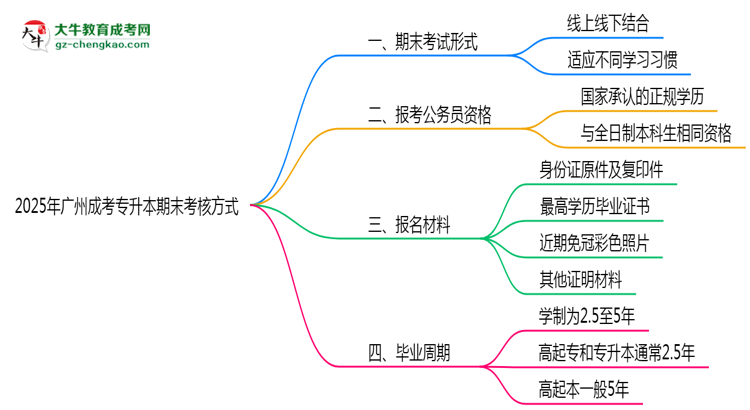廣州成考專升本期末考核方式說明2025年線上線下安排思維導圖