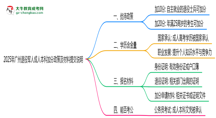 2025年廣州退役軍人成人本科加分政策及材料提交說明思維導(dǎo)圖