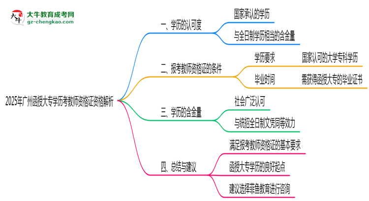 2025年廣州函授大專學歷考教師資格證資格解析思維導圖