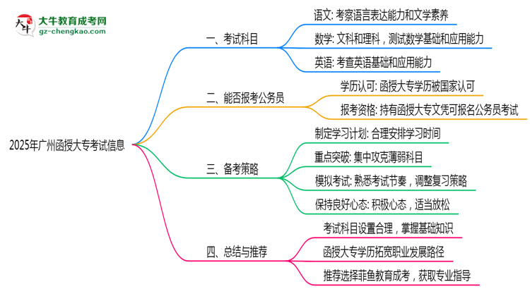 2025年廣州函授大專統(tǒng)考科目數(shù)量及備考策略說(shuō)明思維導(dǎo)圖