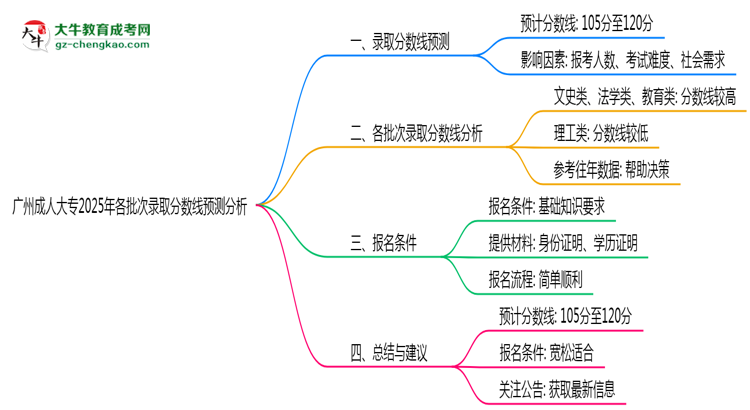 廣州成人大專2025年各批次錄取分?jǐn)?shù)線預(yù)測分析思維導(dǎo)圖