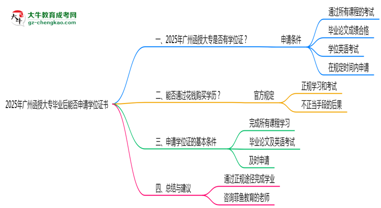 2025年廣州函授大專畢業(yè)后能否申請(qǐng)學(xué)位證書(shū)思維導(dǎo)圖