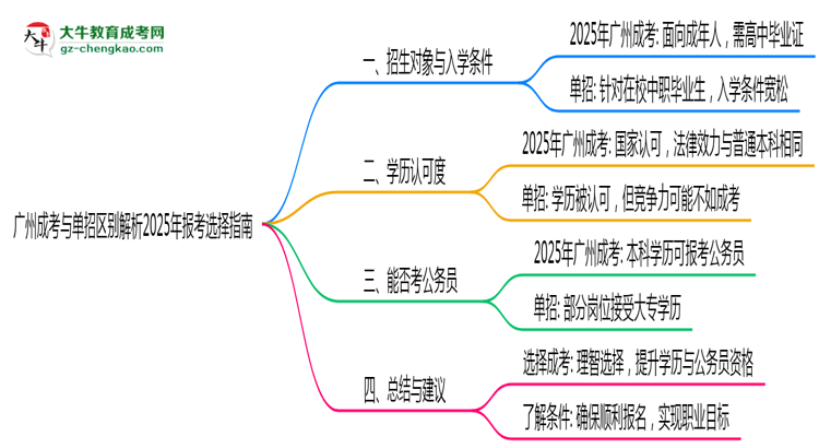 廣州成考與單招區(qū)別解析2025年報考選擇指南思維導(dǎo)圖