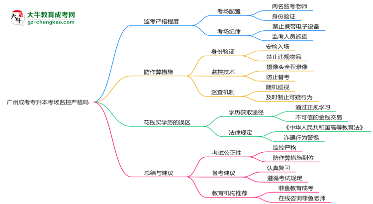 廣州成考專升本考場監(jiān)控嚴格嗎2025年防作弊措施思維導圖