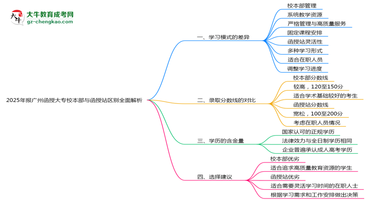 2025年報(bào)廣州函授大專校本部與函授站區(qū)別全面解析思維導(dǎo)圖