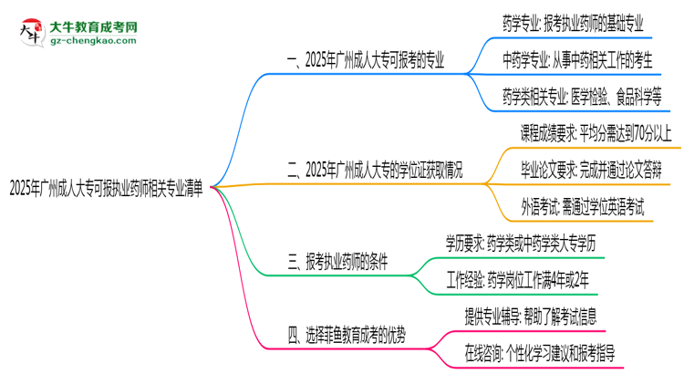 2025年廣州成人大?？蓤?bào)執(zhí)業(yè)藥師相關(guān)專業(yè)清單思維導(dǎo)圖