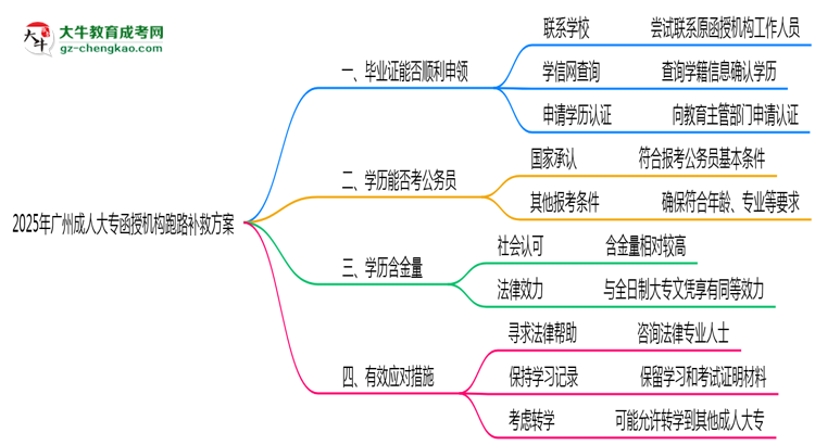 2025年廣州成人大專機(jī)構(gòu)跑路畢業(yè)證補(bǔ)救方案思維導(dǎo)圖