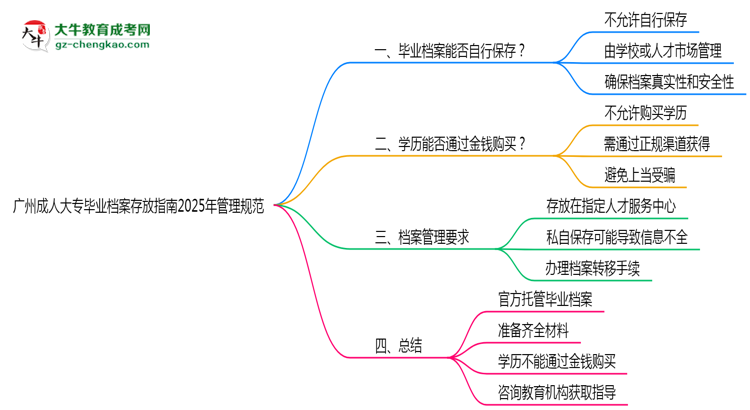 廣州成人大專畢業(yè)檔案存放指南2025年管理規(guī)范思維導(dǎo)圖