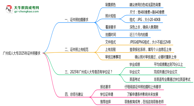 廣州成人大專2025年證件照拍攝要求及上傳規(guī)范思維導(dǎo)圖