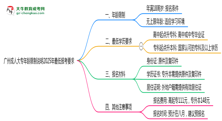 廣州成人大專年齡限制說(shuō)明2025年最低報(bào)考要求思維導(dǎo)圖