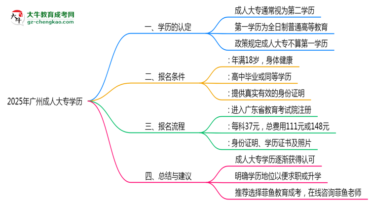 廣州成人大專學(xué)歷是否算第一學(xué)歷2025年界定標(biāo)準(zhǔn)思維導(dǎo)圖