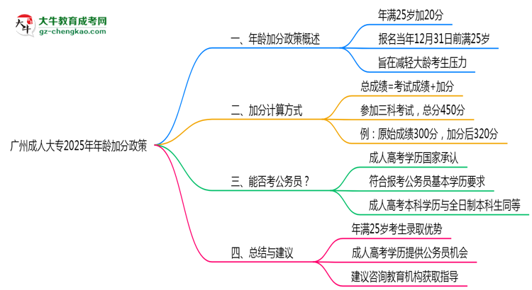 廣州成人大專2025年年齡加分政策（滿25歲+20分）思維導(dǎo)圖