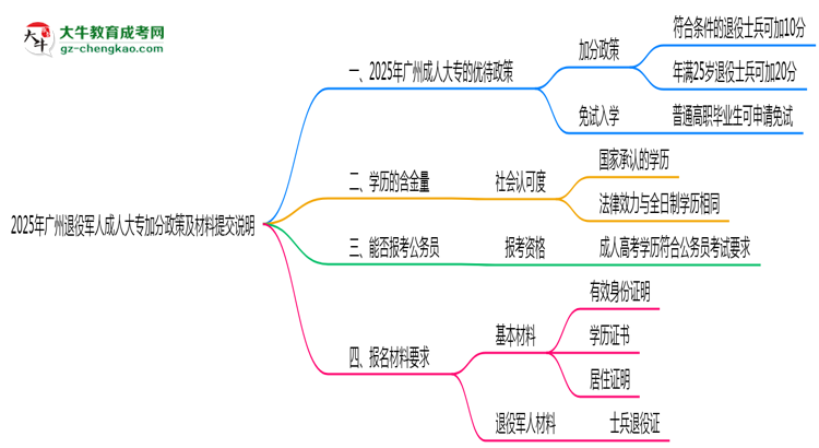 2025年廣州退役軍人成人大專加分政策及材料提交說明思維導(dǎo)圖