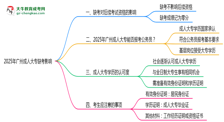 2025年廣州成人大專缺考是否影響后續(xù)報考資格思維導(dǎo)圖