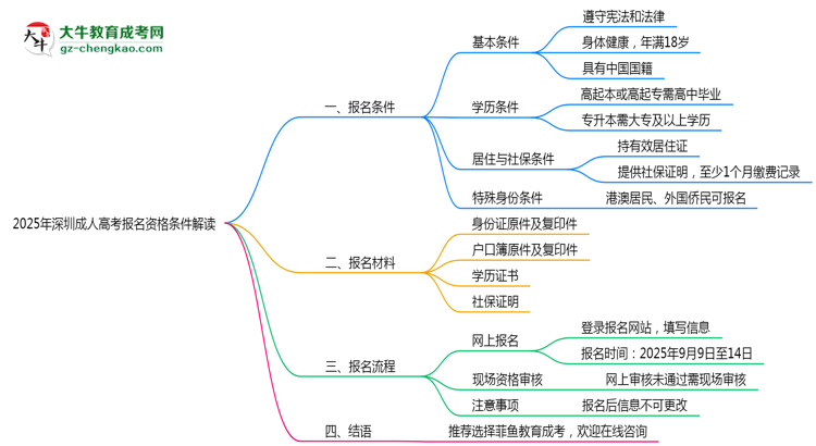2025年深圳成人高考報(bào)名資格條件最新政策解讀思維導(dǎo)圖