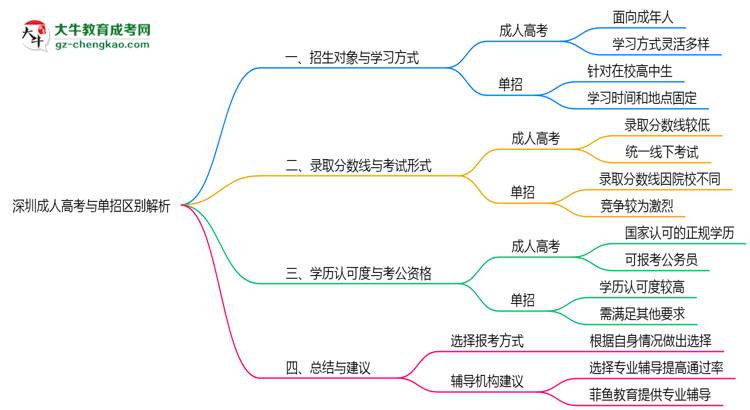 深圳成人高考與單招區(qū)別解析2025年報(bào)考選擇指南思維導(dǎo)圖