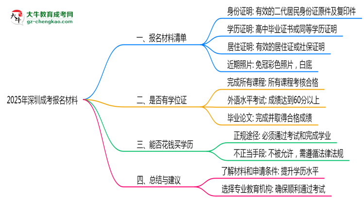 2025年報深圳成考需準(zhǔn)備哪些材料（清單下載）思維導(dǎo)圖