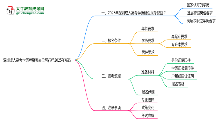 深圳成人高考學(xué)歷考警察崗位可行嗎2025年新政思維導(dǎo)圖