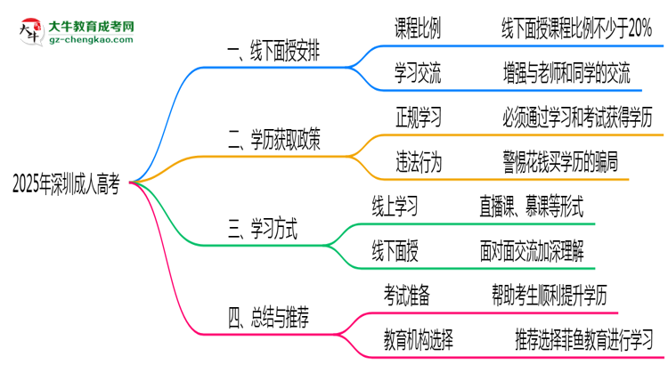 深圳成人高考2025年線下授課安排與學(xué)習(xí)方式說明思維導(dǎo)圖