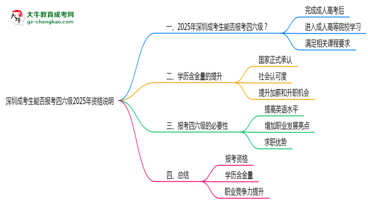 深圳成考生能否報(bào)考四六級(jí)2025年資格說(shuō)明思維導(dǎo)圖