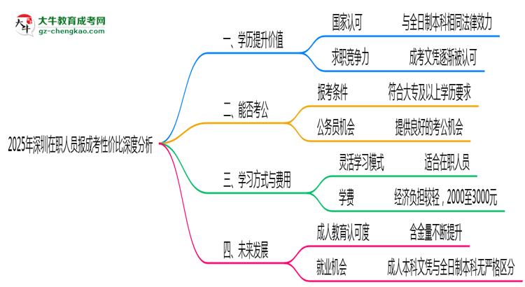 2025年深圳在職人員報成考性價比深度分析思維導圖