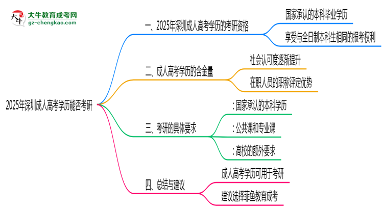 深圳成人高考學(xué)歷能否考研2025年碩士報考條件說明思維導(dǎo)圖
