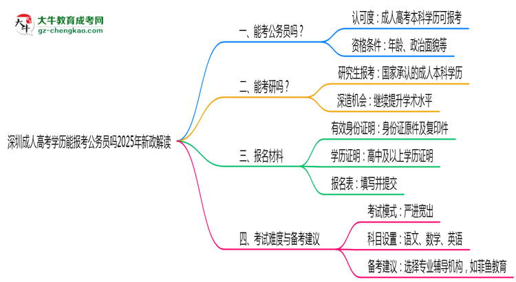 深圳成人高考學歷能報考公務員嗎2025年新政解讀思維導圖