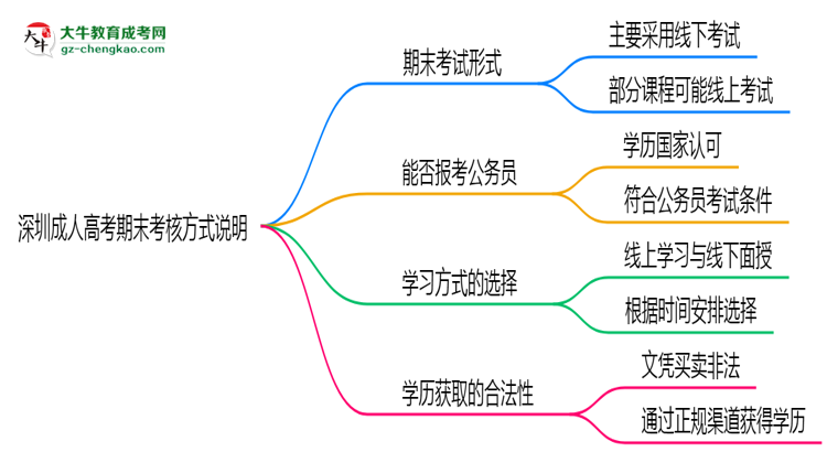 深圳成人高考期末考核方式說(shuō)明2025年線上線下安排思維導(dǎo)圖