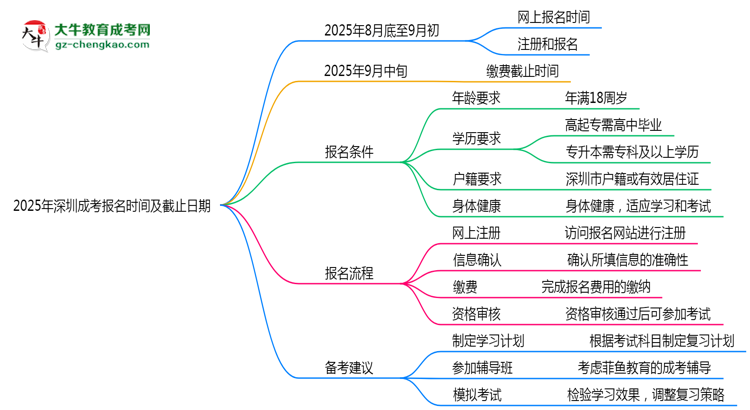 2025年深圳成考報名時間及截止日期公告思維導(dǎo)圖