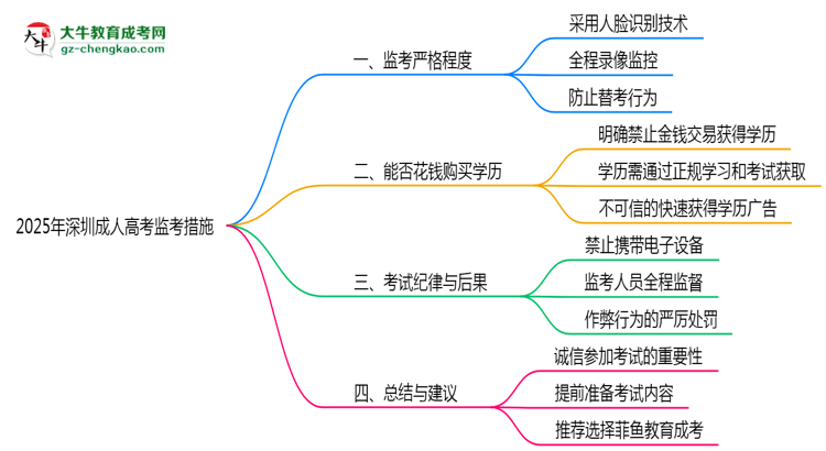 深圳成人高考考場監(jiān)控嚴格嗎2025年防作弊措施思維導(dǎo)圖