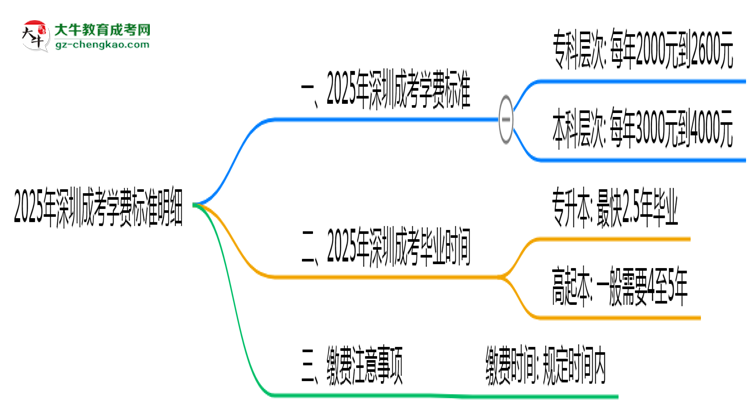 2025年深圳成考學費標準明細（附繳費注意事項）思維導圖