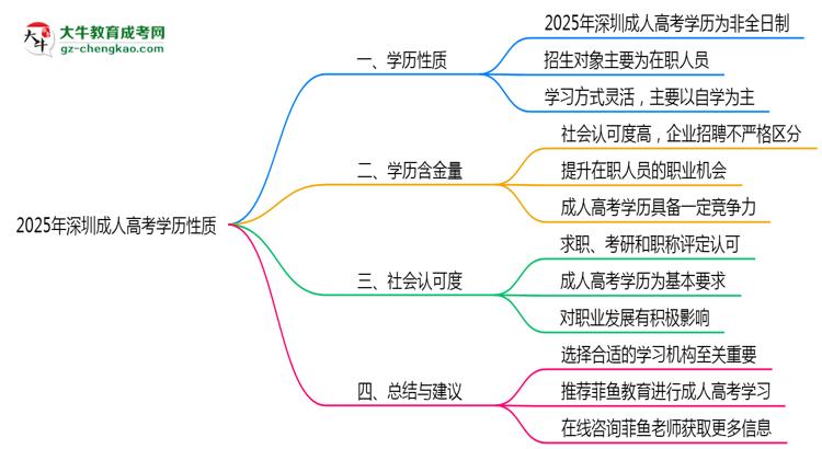 深圳成人高考學歷屬于全日制嗎2025年性質(zhì)界定思維導圖