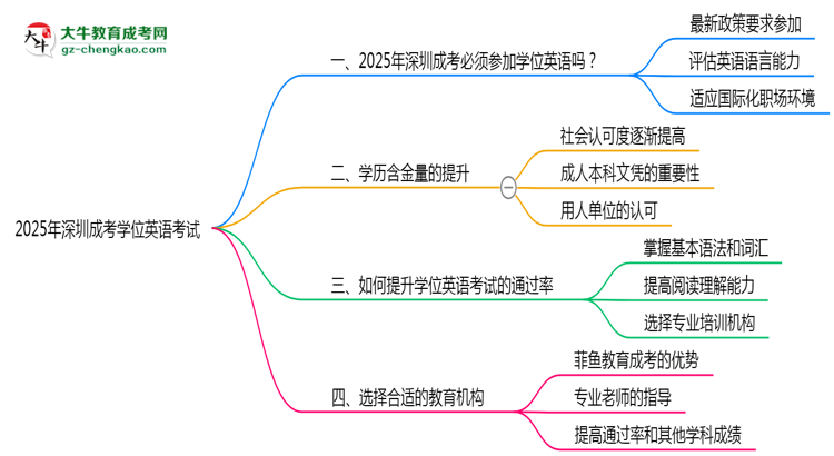 2025年深圳成考學(xué)位英語(yǔ)考試是否必須參加思維導(dǎo)圖