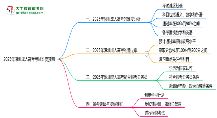 2025年深圳成人高考考試難度預(yù)測(cè)（通過(guò)率數(shù)據(jù)）思維導(dǎo)圖