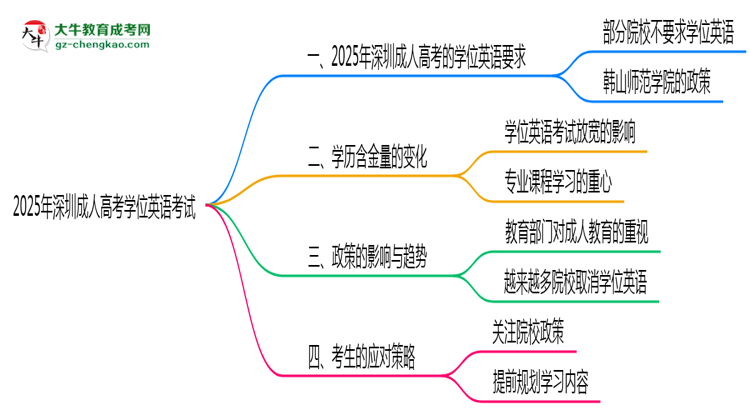 2025年深圳成人高考學位英語考試是否必須參加思維導圖