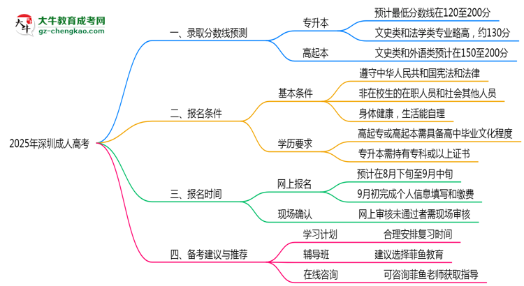 深圳成人高考2025年各批次錄取分數(shù)線預測分析思維導圖