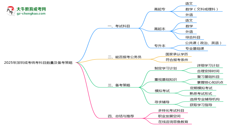 2025年深圳成考統(tǒng)考科目數(shù)量及備考策略說明思維導(dǎo)圖