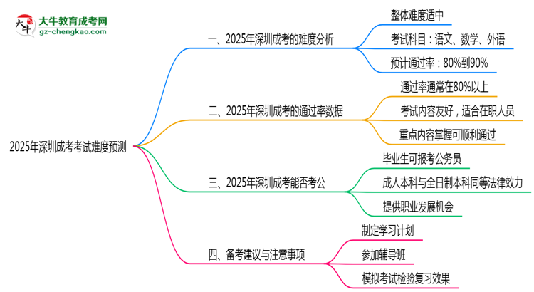 2025年深圳成考考試難度預(yù)測（通過率數(shù)據(jù)）思維導(dǎo)圖