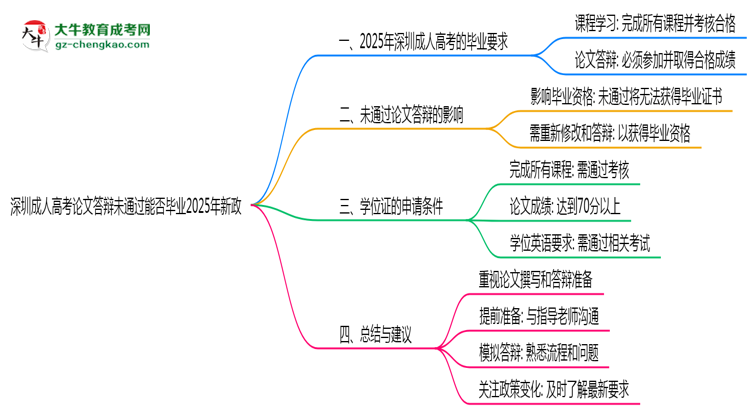 深圳成人高考論文答辯未通過能否畢業(yè)2025年新政思維導(dǎo)圖