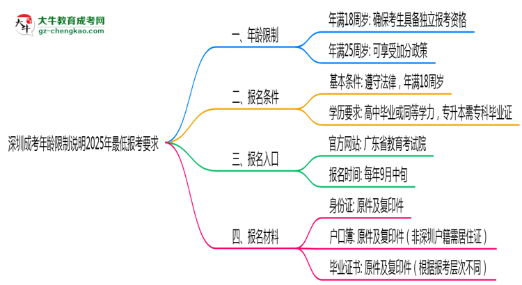 深圳成考年齡限制說(shuō)明2025年最低報(bào)考要求思維導(dǎo)圖