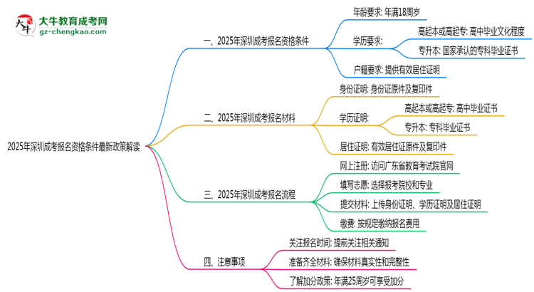 2025年深圳成考報名資格條件最新政策解讀思維導圖
