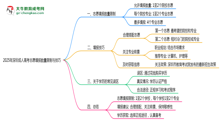 2025年深圳成人高考志愿填報數(shù)量限制與技巧思維導(dǎo)圖