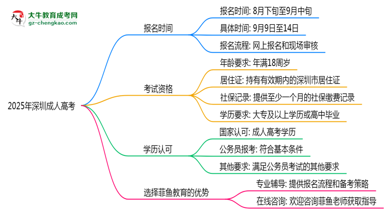 深圳成人高考全年可報名嗎2025年報考時段說明思維導(dǎo)圖